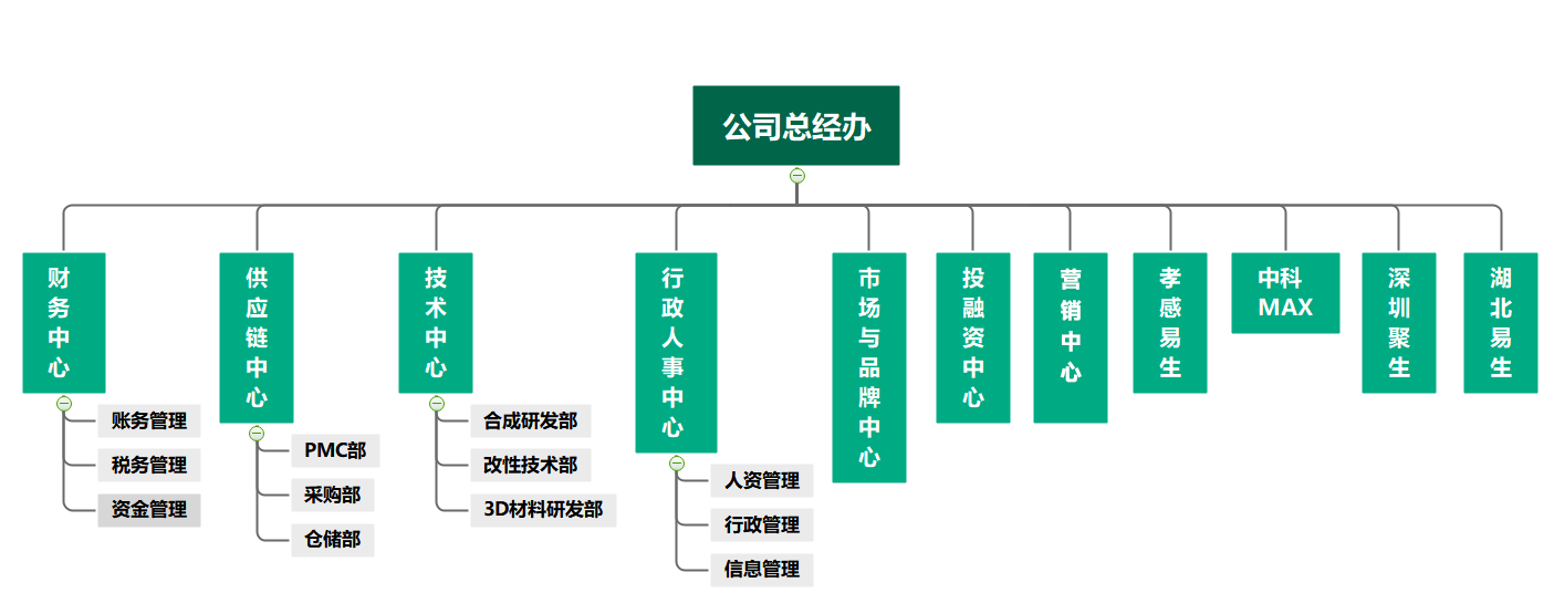 組織架構